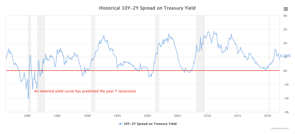 Der Zinsabstand zwischen Anleihen mit kurzer (2Y) und längerer (10Y) Laufzeit bleibt bislang unverändert flach. Wie das Diagramm zeigt, steigt dieser Abstand meist in Krisen und damit verbundenen Rezessionen.